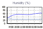 Humidity Graph Thumbnail