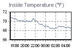 Inside Temperature Graph Thumbnail