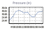 Pressure Graph Thumbnail