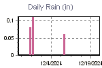 Daily Rain Graph Thumbnail