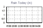 Today's Rainfall Graph Thumbnail