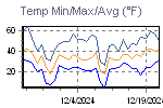 Temp Min/Max Graph Thumbnail