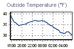 Temperature Graph Thumbnail