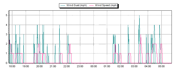 Weather Graphs