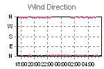 Wind Direction Thumbnail