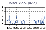 Wind Graph Thumbnail